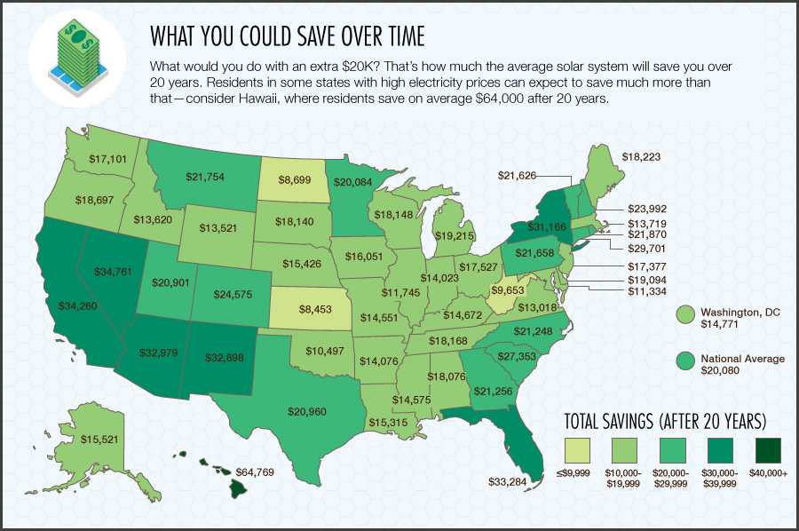 Savings per State in solar energy over time